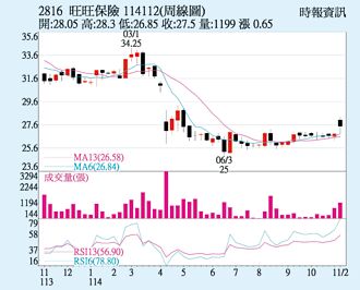 旺旺保 核保績效大增