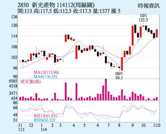 新產 獲利同期新高
