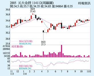 元大金 獲利暫奪雙冠
