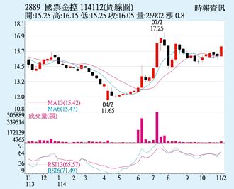 国票金 技术指标偏多