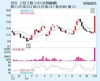 工信 喜迎传统旺季