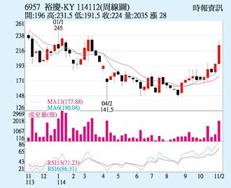 裕慶 外資主力抬轎