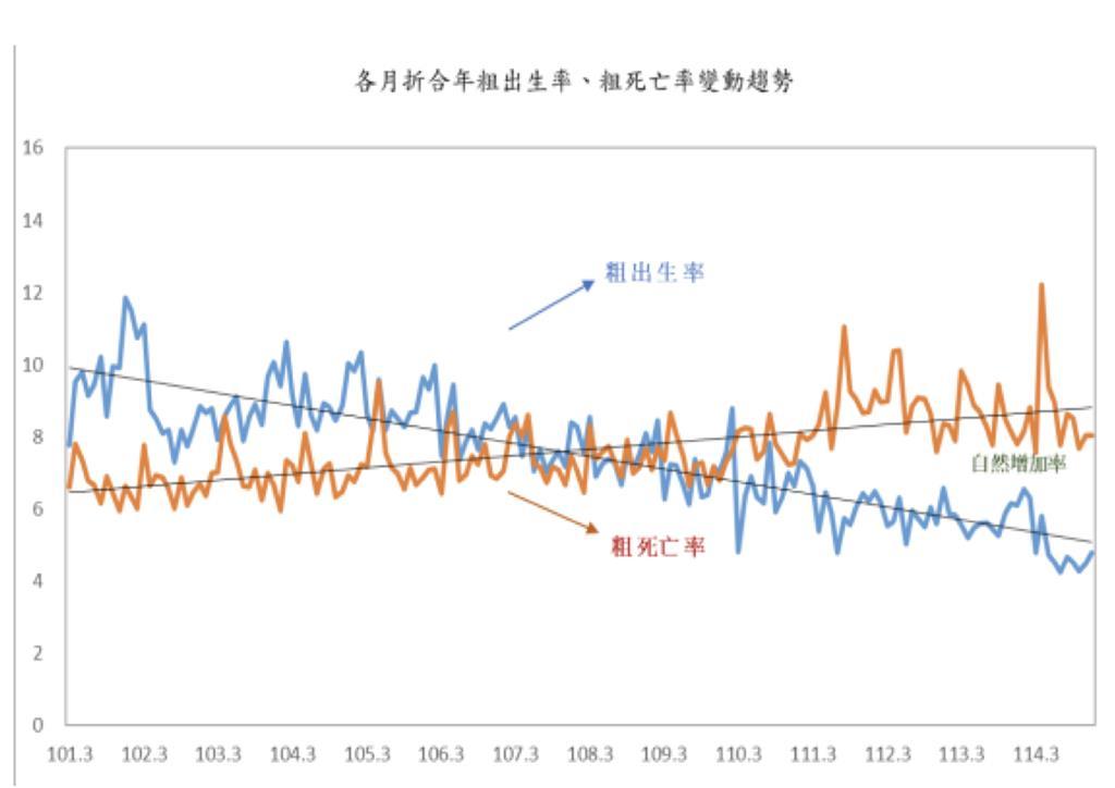 連58個月「生不如死」10月出生9,458人、年減21.6％ 前10月僅9萬新生兒
