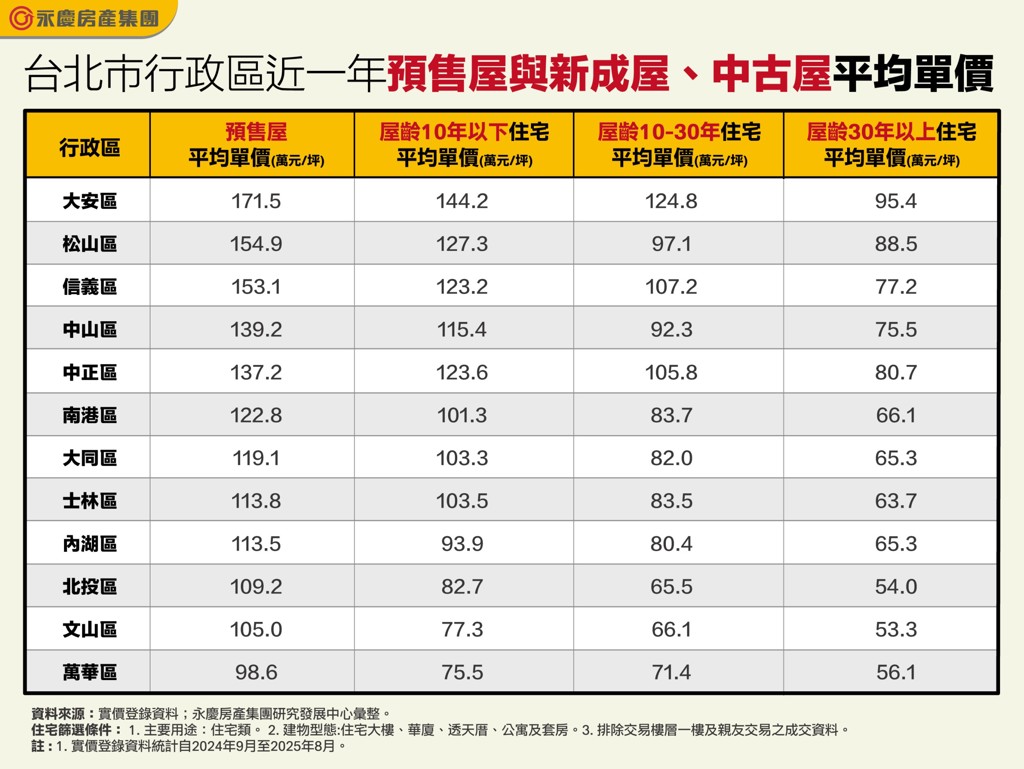 (圖/永慶房產集團提供)