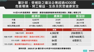 批經濟部放水逾4000家不良企業領補助 民眾黨團揚言修法