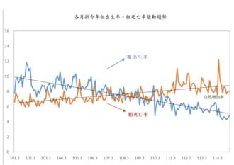 連58個月「生不如死」10月出生9,458人、年減21.6％ 前10月僅9萬新生兒