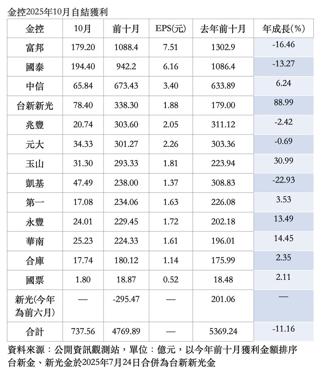 超会赚！13家金控前十月获利破5,000亿  获利年增率「这四家」超过两位数