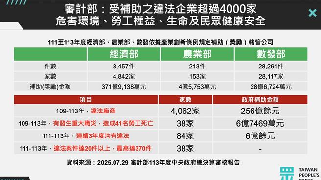 民眾党团总召黄国昌10日上午召开「「违法企业拿补助，经济部纵容不追回」 记者会，批评近5年接受《产业创新条例》补助的违法企业高达4000多家，经济部却只追回1家企业的补助。（黄国昌国会办公室提供）