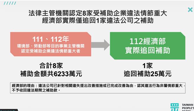 民眾党团总召黄国昌10日上午召开「「违法企业拿补助，经济部纵容不追回」 记者会，批评近5年接受《产业创新条例》补助的违法企业高达4000多家，经济部却只追回1家企业的补助。（黄国昌国会办公室提供）