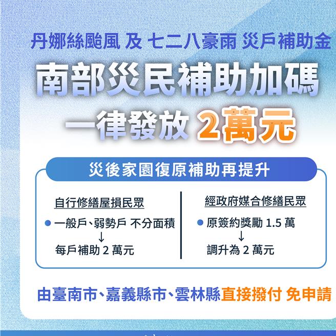 內政部10日說明，為協助颱風丹娜絲及728豪雨災民加速重建家園，凡是自行修繕屋損的災民，每戶發新台幣2萬元補助。（內政部提供）
