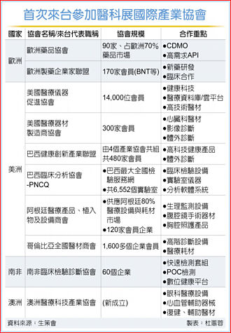 多國醫療機構 首次組團來台