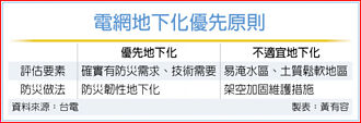卓揆提全面檢討電網地下化可行性 台電：電網強韌需因地制宜