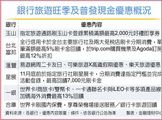 銀行競推旅遊優惠