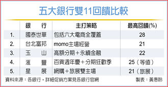 搶雙11刷卡 銀行祭高回饋