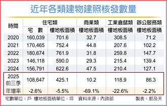 四大类建照核发面积 前三季均衰退