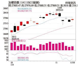 操盤心法－降息循環持續 類股百花齊放
