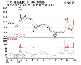 熱門股－健亞 改寫近八個月新高