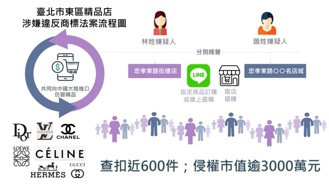 業者膽大包天，在忠孝東路精華地段的店面內，公開陳列販售「DIOR」、「CHANEL」、「LV」等一線國際精品的仿冒品，甚至利用通訊軟體經營熟客，接受「客製化」下單。（圖／簡銘柱翻攝）