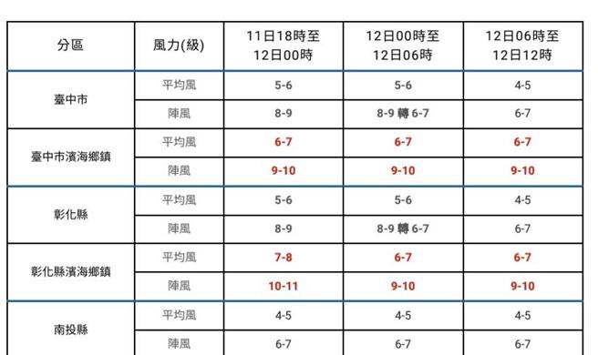 鳳凰颱風來襲，中彰沿海風力達放颱風假標準，南投地區風力未達標。（中央氣象署提供／楊靜茹南投傳真）