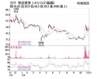 熱門股－堡達 第三季賺贏上半年