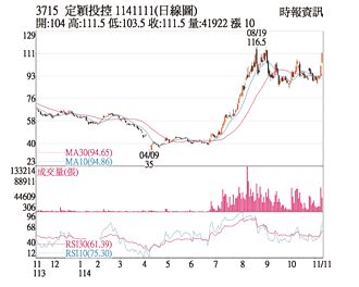 熱門股－定穎投控 帶量挑戰前高