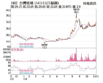 热门股－台玻 各短线多头续攻