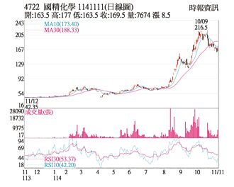 热门股－国精化 有望跌深反弹