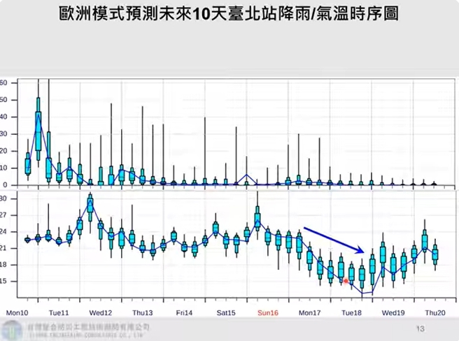 賈新興表示，下周二北市低溫下探14度，冷空氣可能達大陸冷氣團等級。（翻攝賈新興YouTube頻道）
