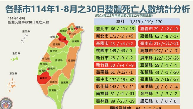各县市114年1至8月的30日整体死亡人数统计分析。（交通部提供／蔡明亘台北传真）