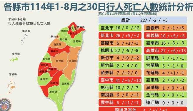 各县市114年1至8月的30日行人死亡人数统计分析。（交通部提供／蔡明亘台北传真）