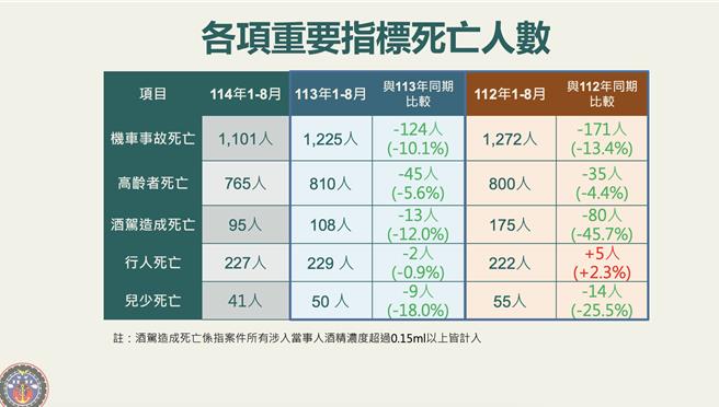 114年1至8月各项重要指标死亡人数。（交通部提供／蔡明亘台北传真）