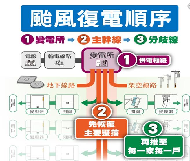 台電嘉義區處公開搶修復電程序原則。（台電提供／廖素慧嘉義傳真）