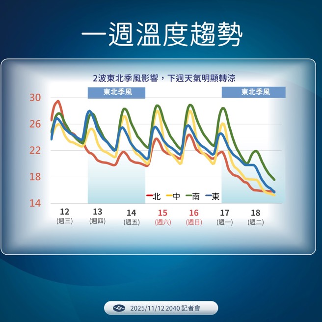 气象署分析未来温度趋势。（气象署提供）