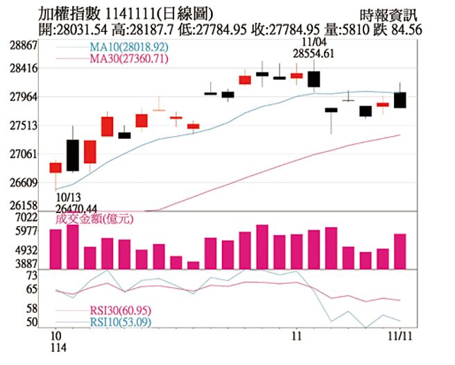 加权指数1141111(日线图)