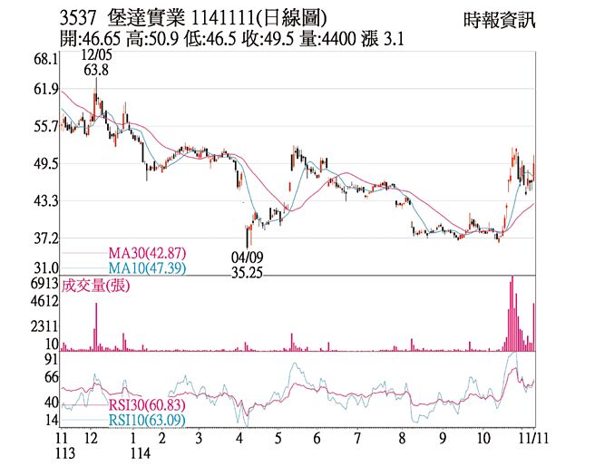 堡达（3537）1141111（日线图）