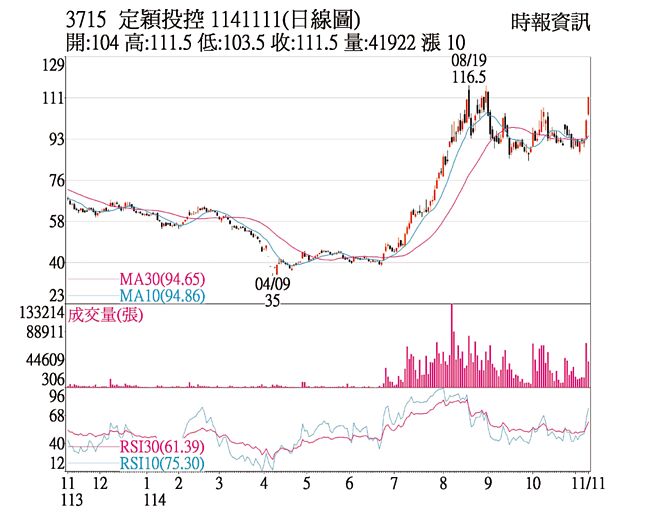 定穎投控（3715）1141111（日線圖）