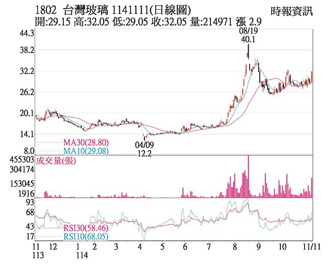 台玻（1802）1141111(日線圖)