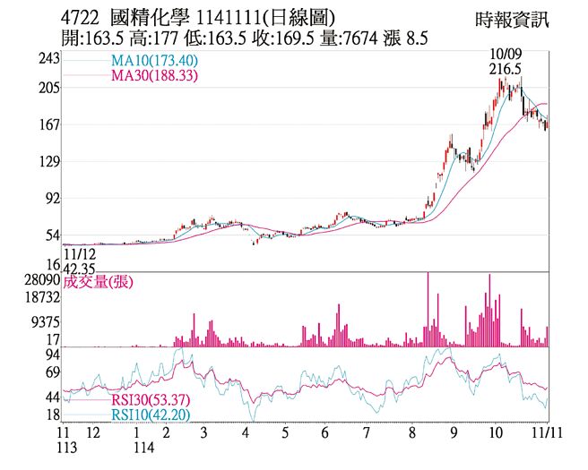 國精化（4722）1141111(日線圖)