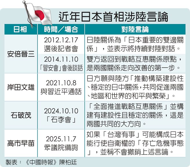 近年日本首相涉陸言論