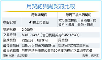 期交所将推个股周选择权