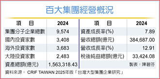 台灣百大集團 供應鏈大挪移