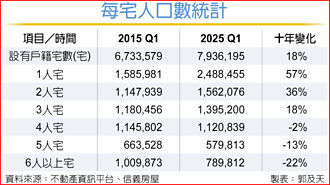 小宅化趨勢來襲 一人宅近十年增逾5成