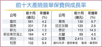 工程險助攻 產險簽單創高峰
