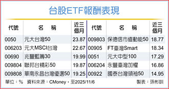 企業獲利動能強、AI投資熱 台股ETF定期定額布局