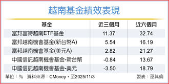越南經濟成長強勁 相關ETF、基金可卡位