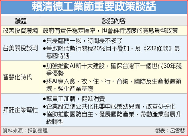 賴清德工業節重要政策談話