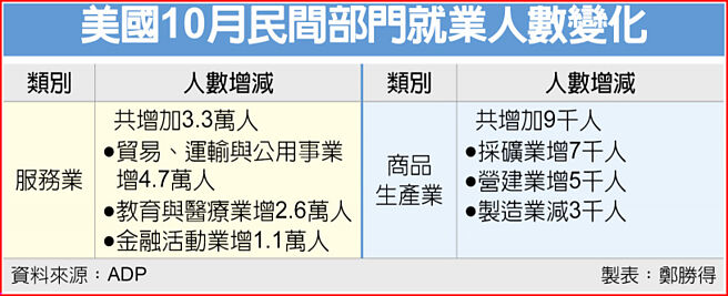 美國10月民間部門就業人數變化