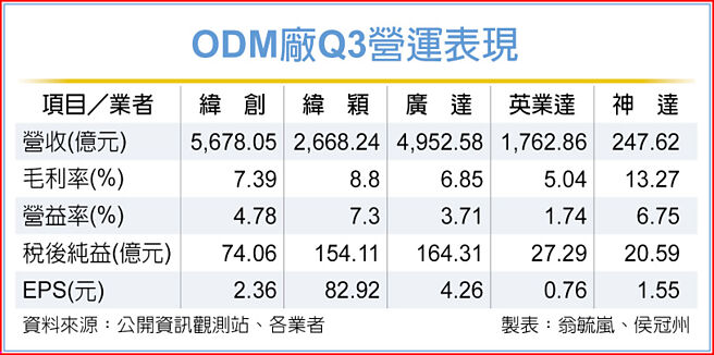 ODM廠Q3營運表現