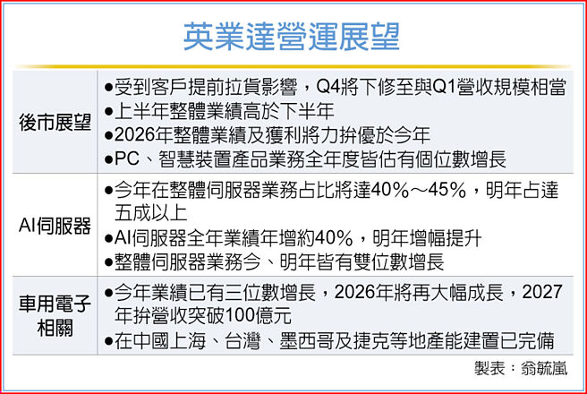 英業達營運展望