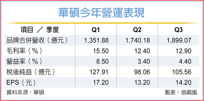 華碩今年營運表現
